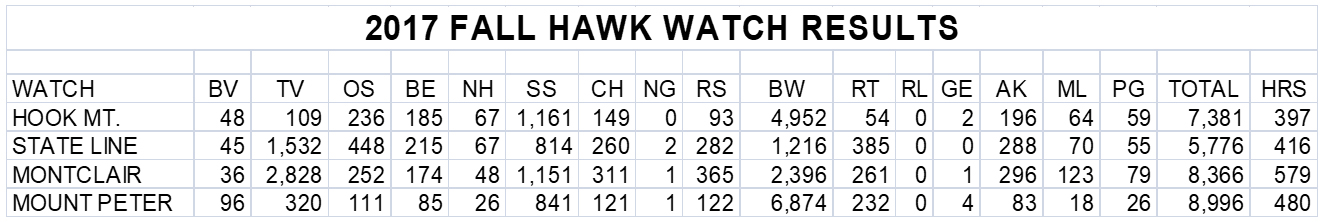 2017 Results for 4 Regional Hawk Watches