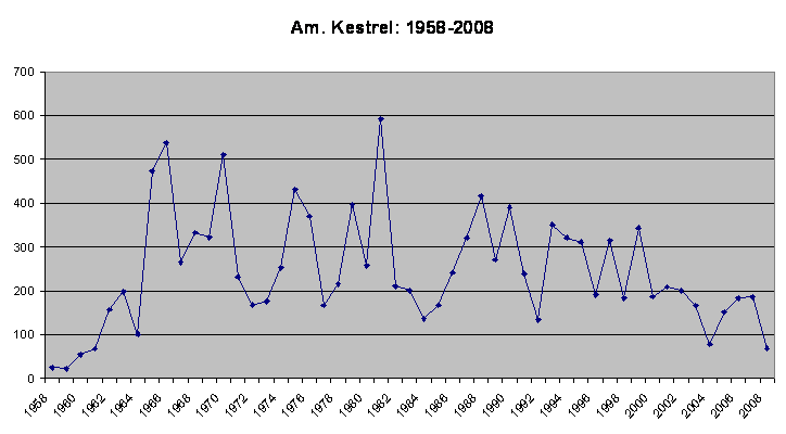 American Kestrel, 1958 - 2008:  Annual Totals
