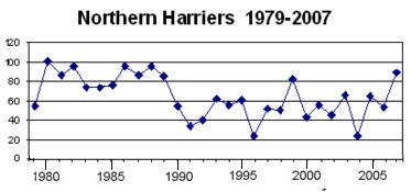 Northern Harriers 1979-2007