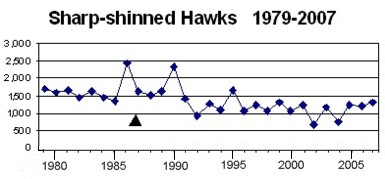 Sharp-shinned Hawk 1979-2007