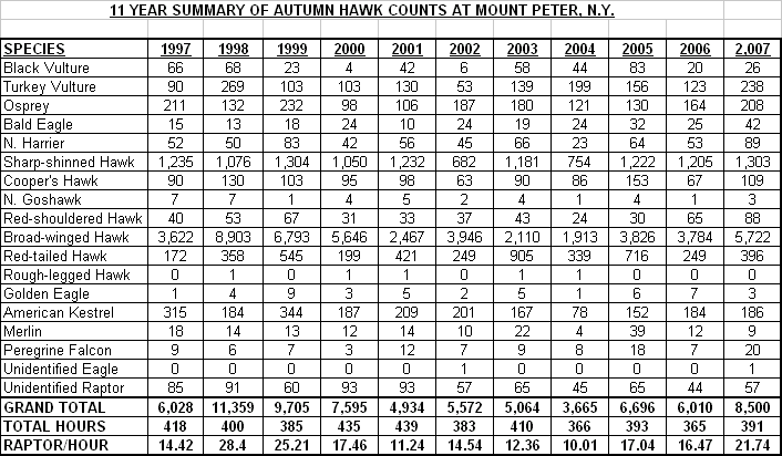 11 Year Summary at Mount Peter Hawk Watch